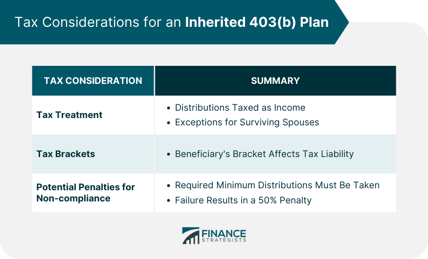 Tax Considerations for an Inherited 403(b) Plan