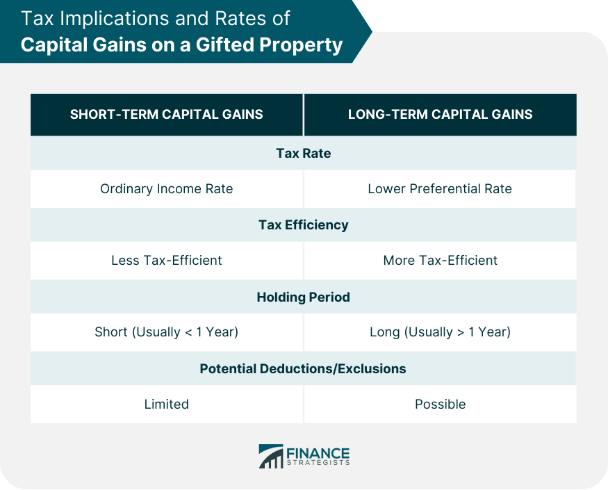 Tax Implications and Rates of Capital Gains on a Gifted Property