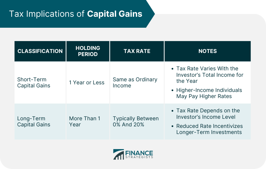 Tax Implications of Capital Gains