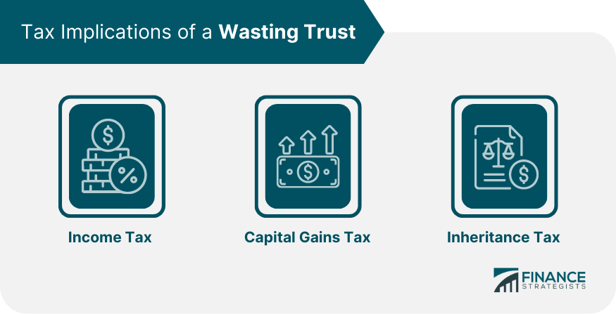 Tax Implications of a Wasting Trust
