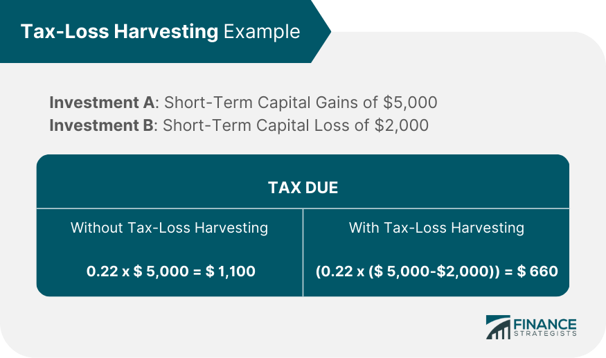 Tax-Loss Harvesting Example