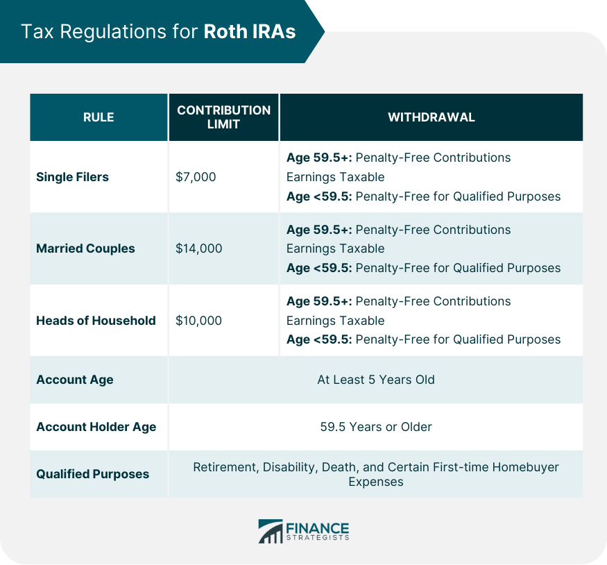 Tax Regulations for Roth IRAs