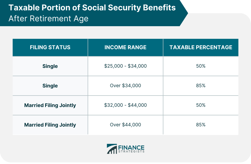 Taxable Portion of Social Security Benefits After Retirement Age