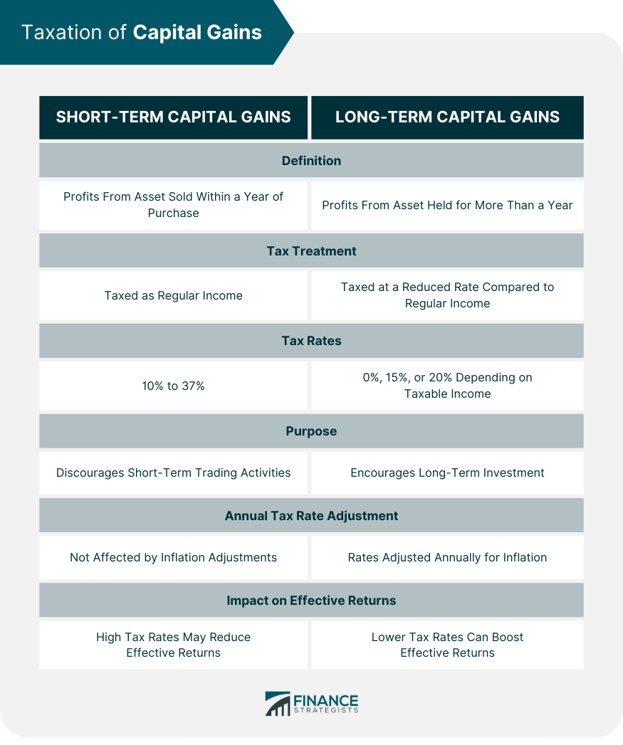 Taxation of Capital Gains