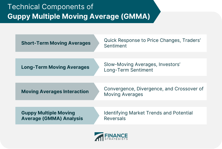 Technical Components of Guppy Multiple Moving Average (GMMA)