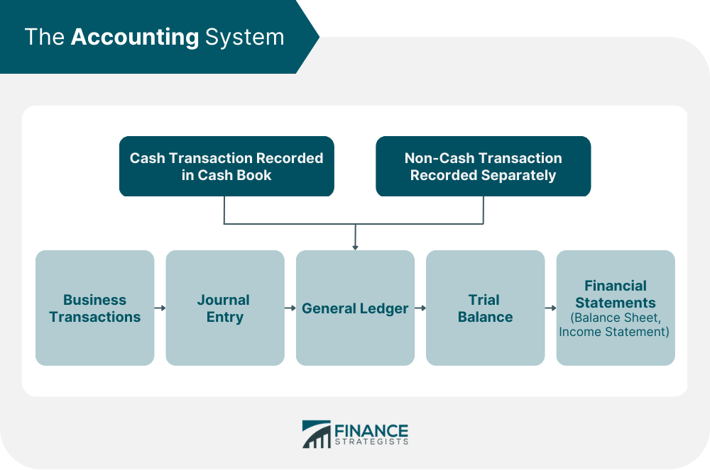 The Accounting System