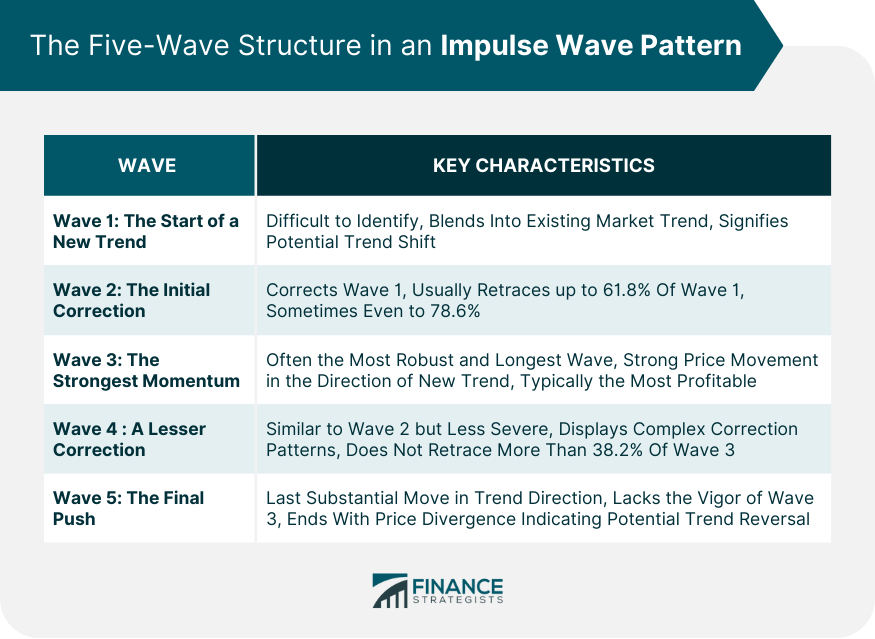 The Five Wave Structure in an Impulse Wave Pattern