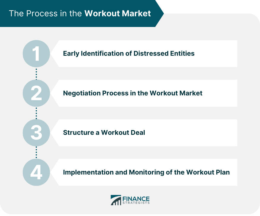 The Process in the Workout Market