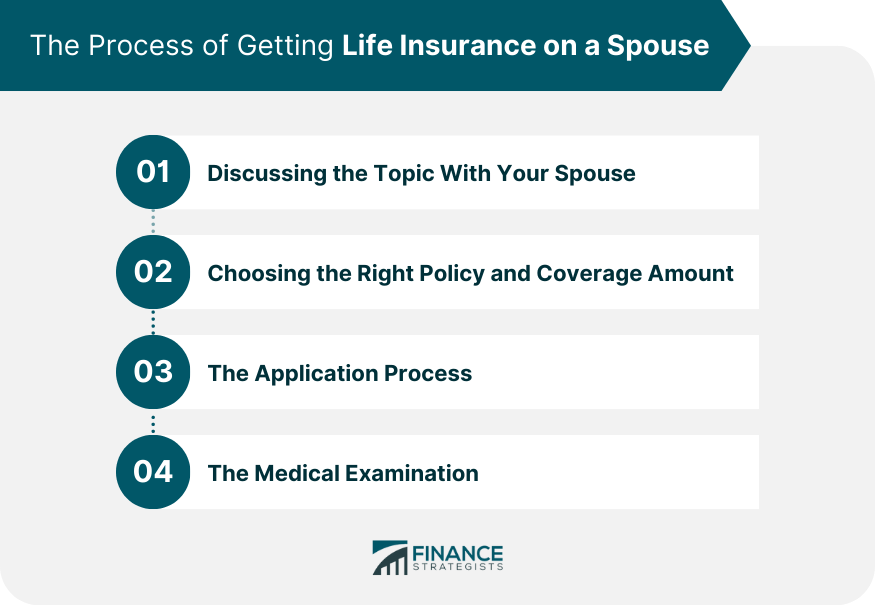 The Process of Getting Life Insurance on a Spouse
