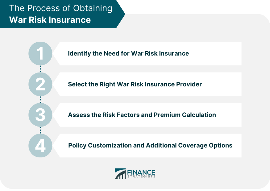 The Process of Obtaining War Risk Insurance