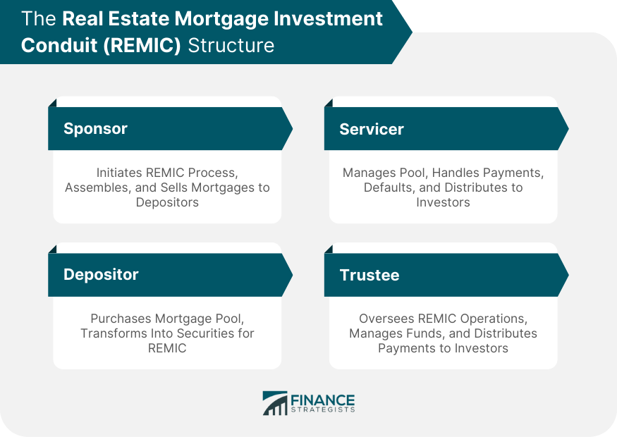 The Real Estate Mortgage Investment Conduit (REMIC) Structure