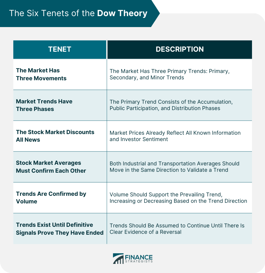 The Six Tenets of the Dow Theory