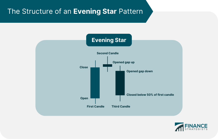 The Structure of an Evening Star Pattern