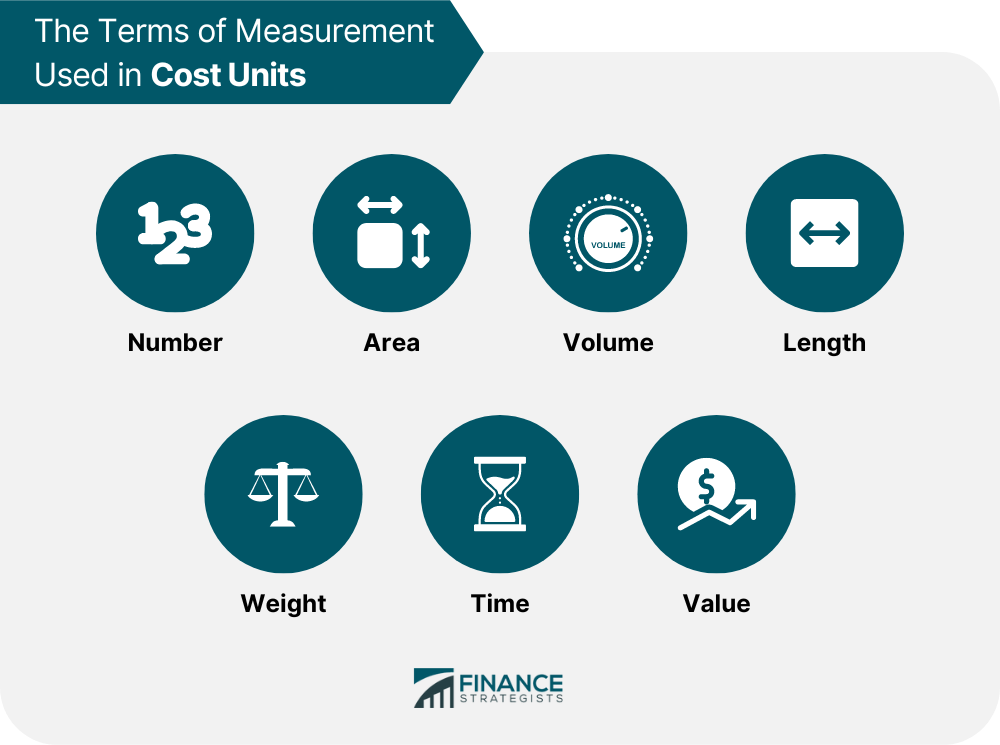 The Terms of Measurement Used in Cost Units
