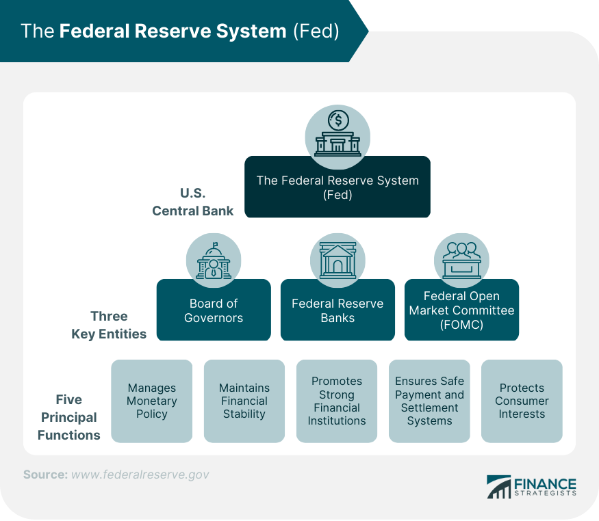 The_Federal_Reserve_System_(Fed)