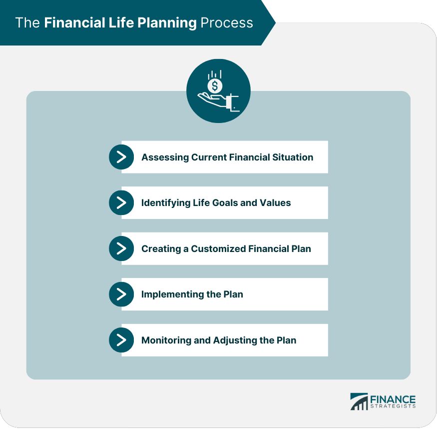 The Financial Life Planning Process