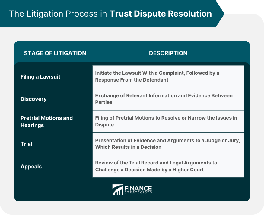 The Litigation Process in Trust Dispute Resolution