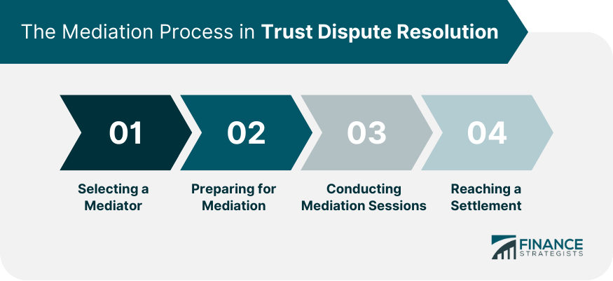 The Mediation Process in Trust Dispute Resolution