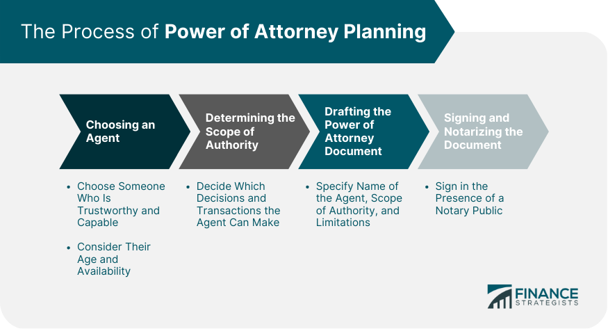 The Process of Power of Attorney Planning