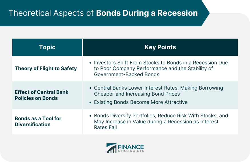 Theoretical Aspects of Bonds During a Recession