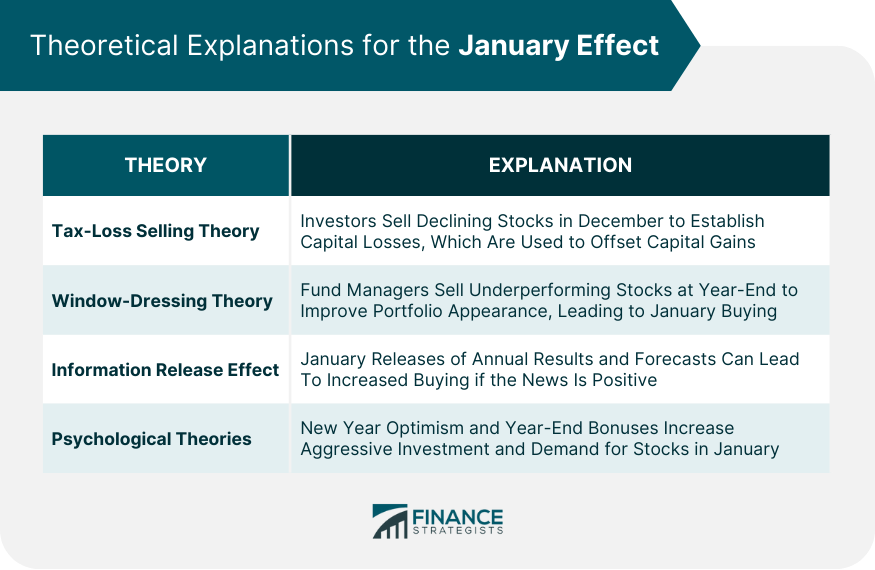 Theoretical Explanations for the January Effect
