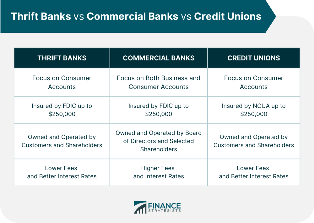 Thrift Banks vs Commercial Banks vs Credit Unions