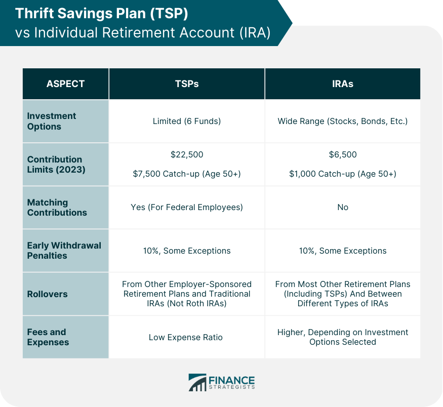 Thrift Savings Plan (TSP) vs Individual Retirement Account (IRA)