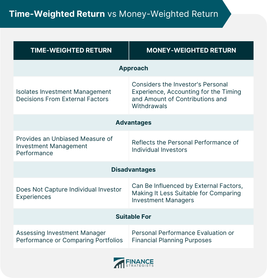 Time-Weighted Return vs Money-Weighted Return