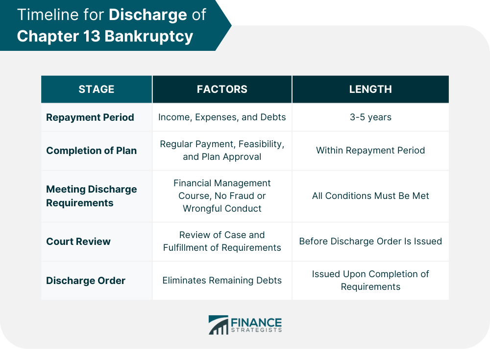 Timeline for Discharge of Chapter 13 Bankruptcy