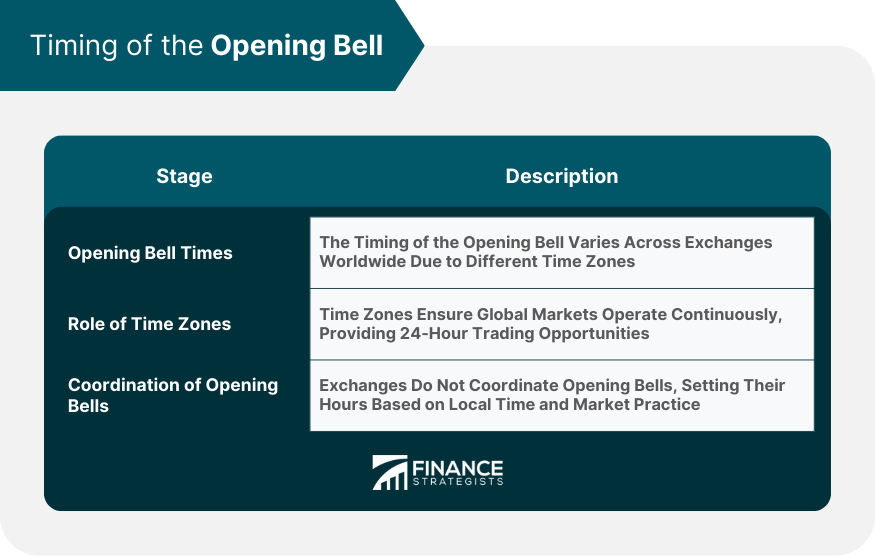 Timing of the Opening Bell