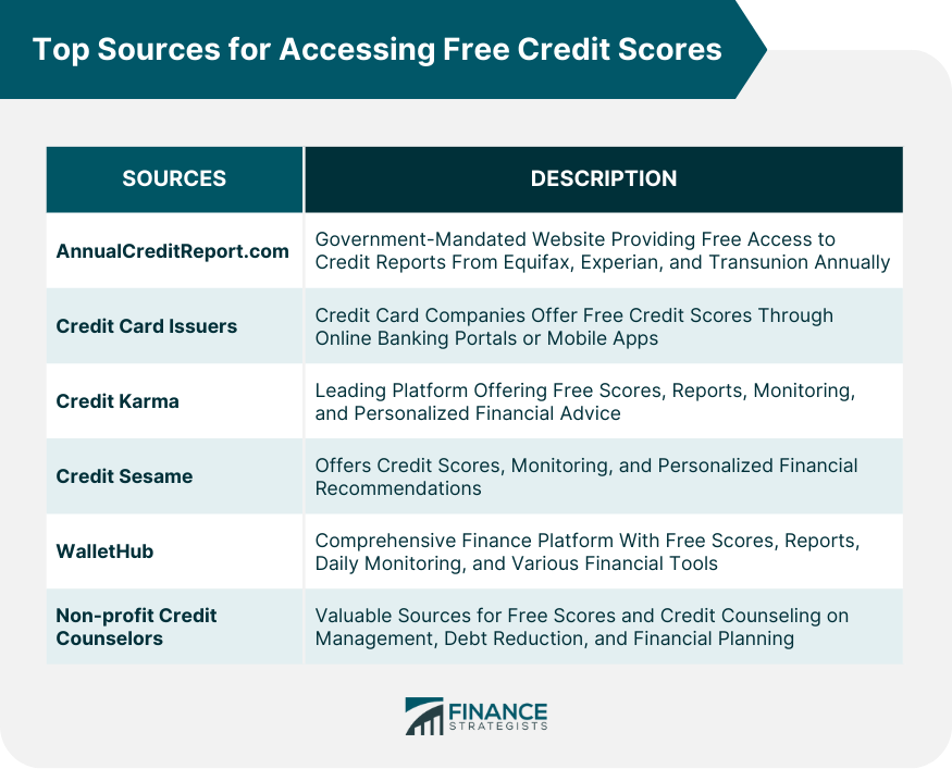Top Sources for Accessing Free Credit Scores