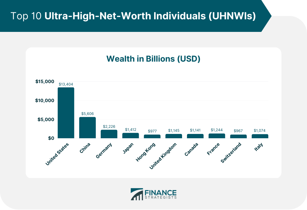 Top_10_Ultra-High-Net-Worth_Individuals_(UHNWIs)
