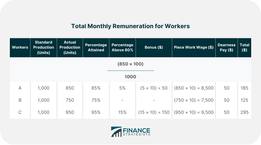 Total Monthly Remuneration for Workers