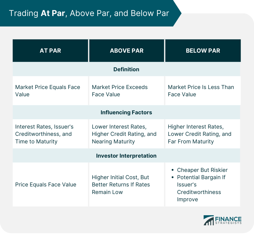 Trading At Par, Above Par, and Below Par