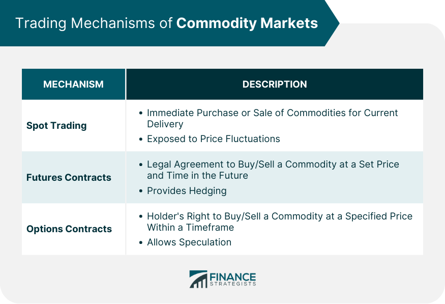 Trading Mechanisms of Commodity Markets