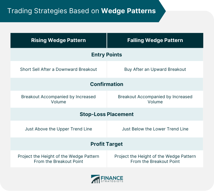 Trading Strategies Based on Wedge Patterns