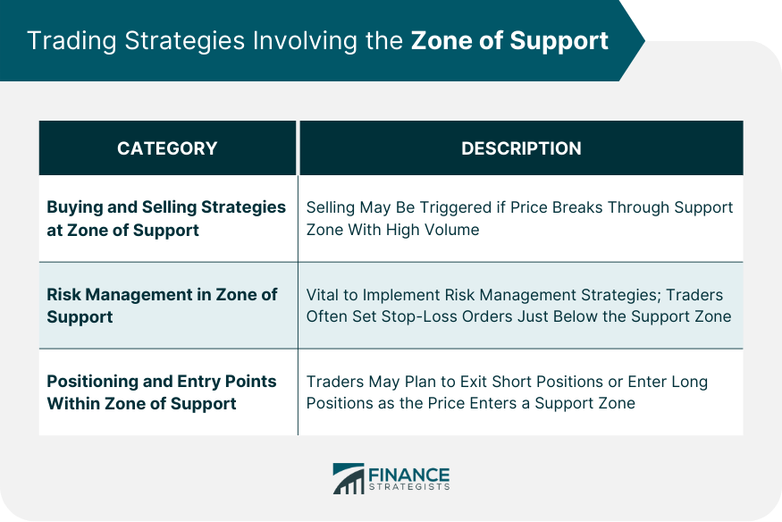 Trading Strategies Involving the Zone of Support