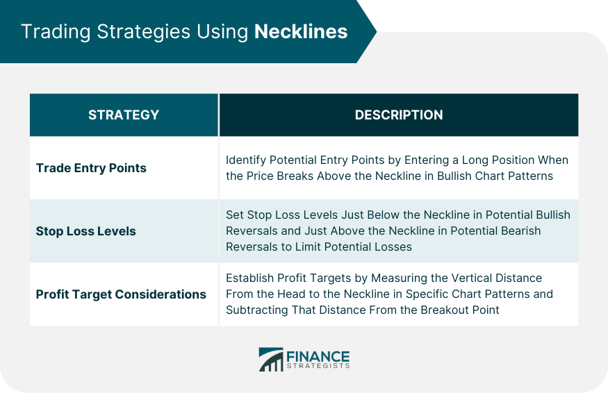 Trading Strategies Using Necklines