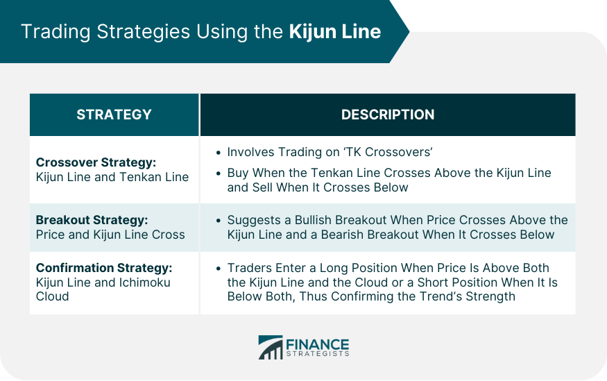 Trading Strategies Using the Kijun Line