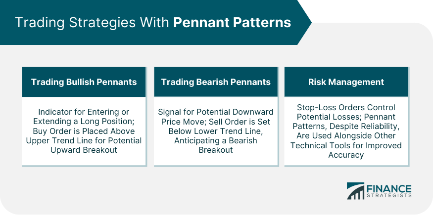 Trading Strategies With Pennant Patterns