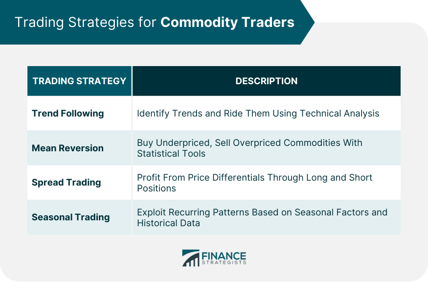 Trading Strategies for Commodity Traders