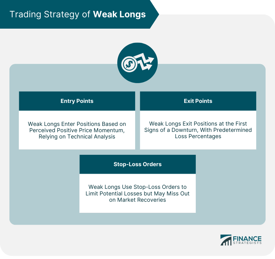 Trading Strategy of Weak Longs