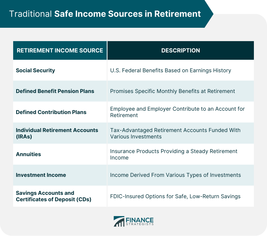 Traditional Safe Income Sources in Retirement