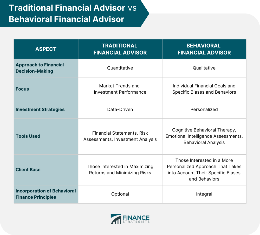Traditional Financial Advisor vs Behavioral Financial Advisor