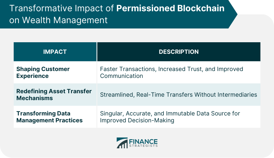 Transformative Impact of Permissioned Blockchain on Wealth Management