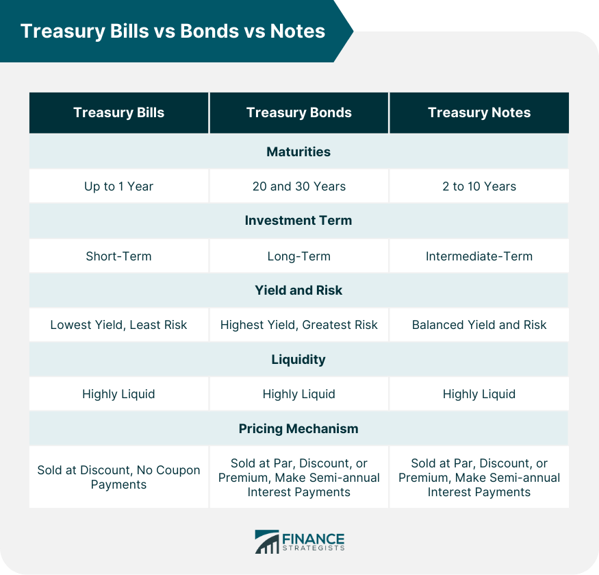 Treasury Bills vs Bonds vs Notes