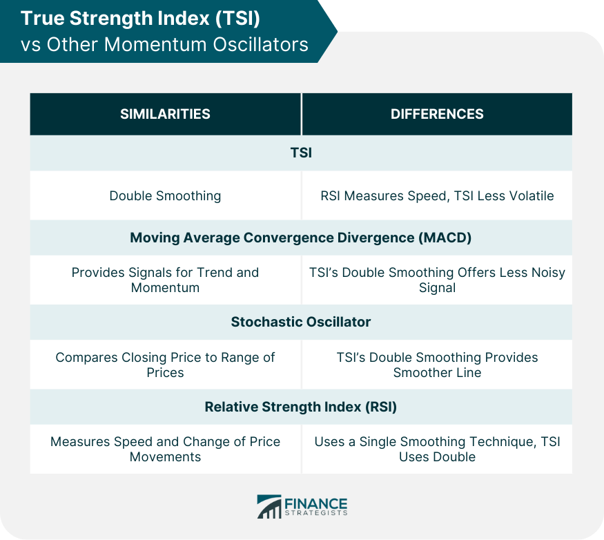 True Strength Index (TSI) vs Other Momentum Oscillators