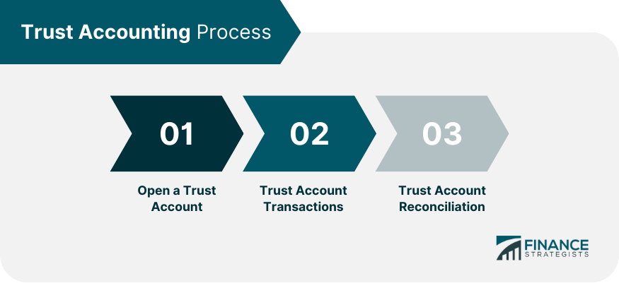 Trust-Accounting-Process