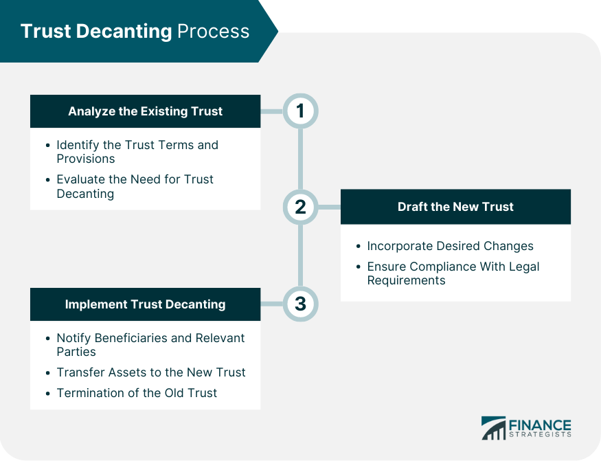 Trust-Decanting-Process