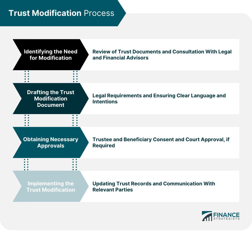 Trust-Modification-Process
